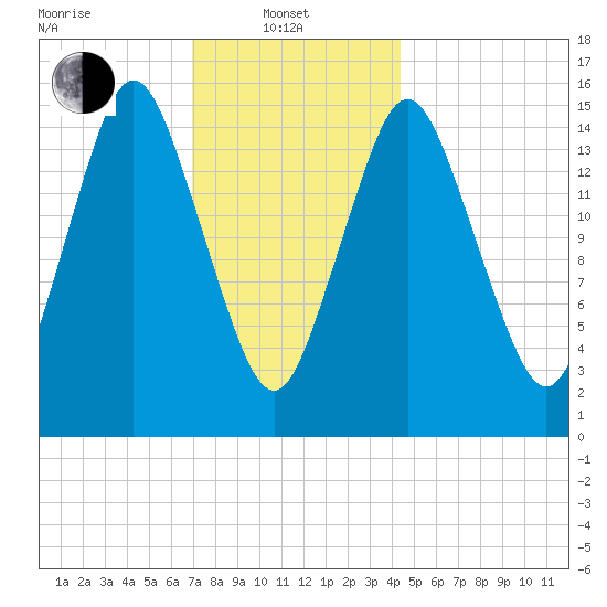 Coffins Point tide chart for Tuesday, January 21, 2025