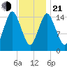 Coffins Point tide chart for Tuesday, January 21, 2025