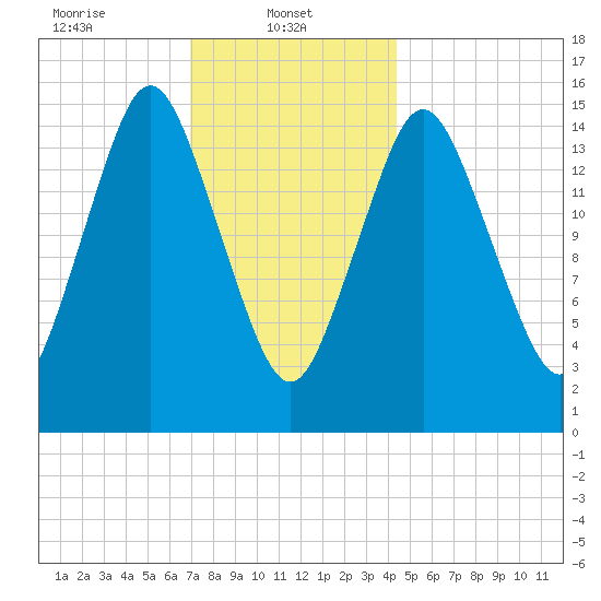 Coffins Point tide chart for Wednesday, January 22, 2025