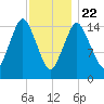 Coffins Point tide chart for Wednesday, January 22, 2025
