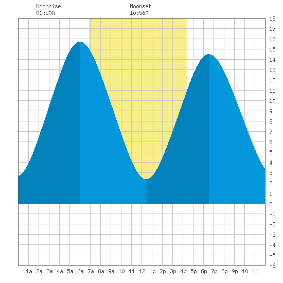 Coffins Point tide chart for Thursday, January 23, 2025