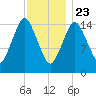 Coffins Point tide chart for Thursday, January 23, 2025