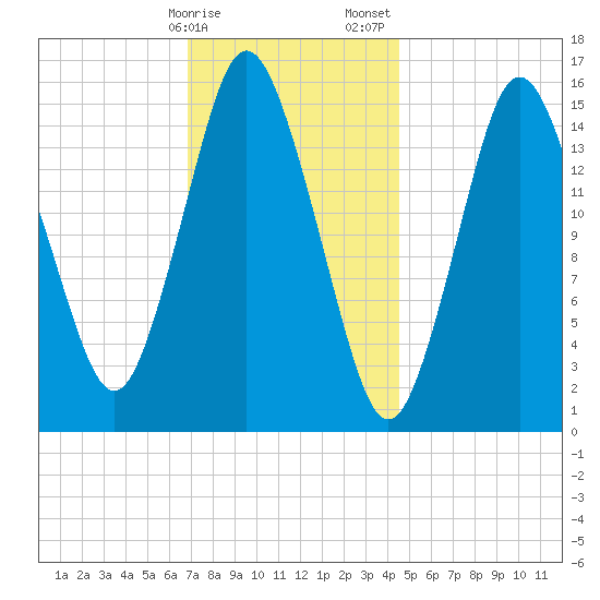 Coffins Point tide chart for Monday, January 27, 2025