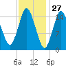 Coffins Point tide chart for Monday, January 27, 2025