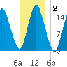 Coffins Point tide chart for Thursday, January 2, 2025