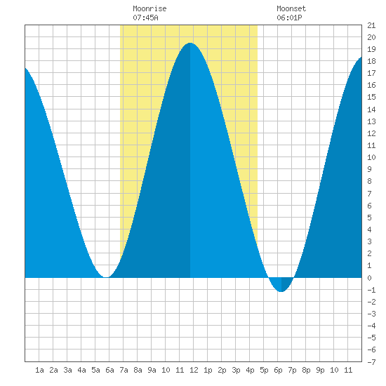 Coffins Point tide chart for Thursday, January 30, 2025