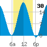 Coffins Point tide chart for Thursday, January 30, 2025