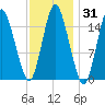 Coffins Point tide chart for Friday, January 31, 2025