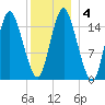 Coffins Point tide chart for Saturday, January 4, 2025