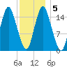 Coffins Point tide chart for Sunday, January 5, 2025
