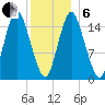 Coffins Point tide chart for Monday, January 6, 2025