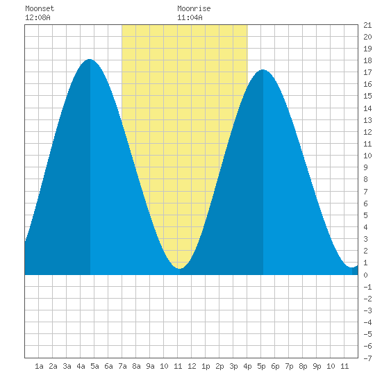 Coffins Point tide chart for Tuesday, January 7, 2025