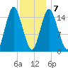 Coffins Point tide chart for Tuesday, January 7, 2025