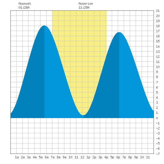 Coffins Point tide chart for Wednesday, January 8, 2025