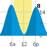 Coffins Point tide chart for Wednesday, January 8, 2025