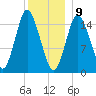 Coffins Point tide chart for Thursday, January 9, 2025
