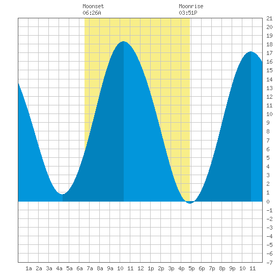 Coffins Point tide chart for Tuesday, February 11, 2025