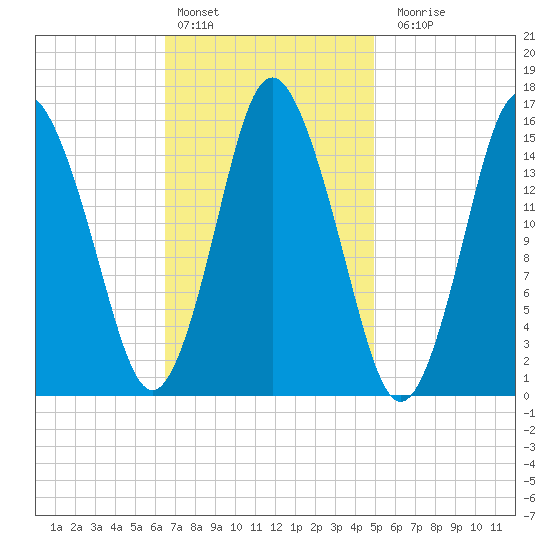 Coffins Point tide chart for Thursday, February 13, 2025