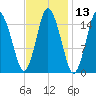 Coffins Point tide chart for Thursday, February 13, 2025