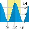Coffins Point tide chart for Friday, February 14, 2025