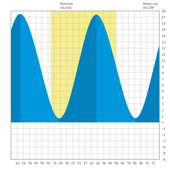 Coffins Point tide chart for Sunday, February 16, 2025