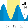 Coffins Point tide chart for Tuesday, February 18, 2025