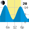 Coffins Point tide chart for Thursday, February 20, 2025