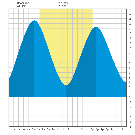 Coffins Point tide chart for Friday, February 21, 2025