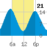 Coffins Point tide chart for Friday, February 21, 2025