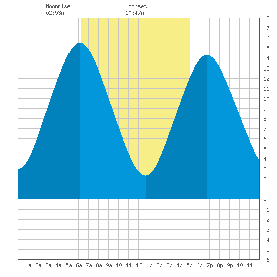 Coffins Point tide chart for Saturday, February 22, 2025