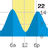 Coffins Point tide chart for Saturday, February 22, 2025