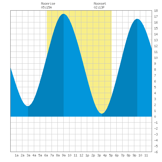 Coffins Point tide chart for Tuesday, February 25, 2025