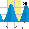 Coffins Point tide chart for Tuesday, February 25, 2025