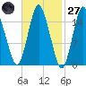 Coffins Point tide chart for Thursday, February 27, 2025