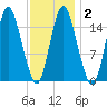 Coffins Point tide chart for Sunday, February 2, 2025