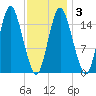 Coffins Point tide chart for Monday, February 3, 2025