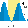 Coffins Point tide chart for Tuesday, February 4, 2025