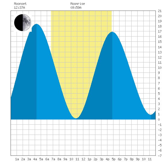 Coffins Point tide chart for Wednesday, February 5, 2025