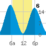 Coffins Point tide chart for Thursday, February 6, 2025