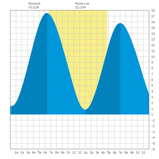 Coffins Point tide chart for Friday, February 7, 2025