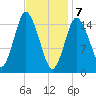 Coffins Point tide chart for Friday, February 7, 2025