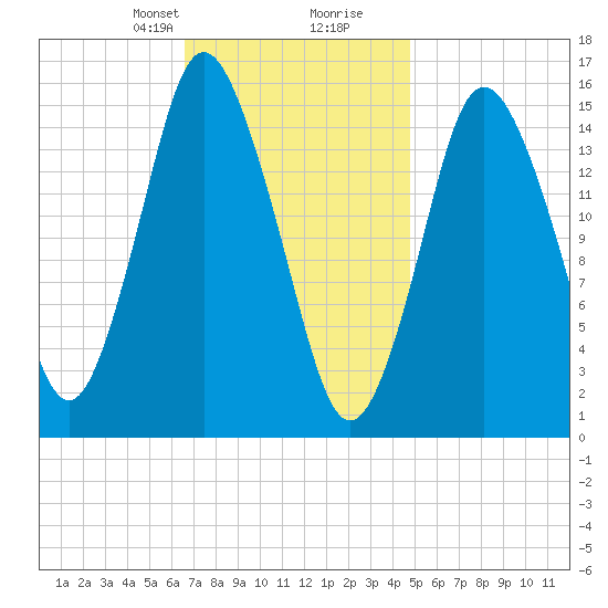Coffins Point tide chart for Saturday, February 8, 2025