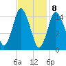 Coffins Point tide chart for Saturday, February 8, 2025