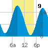 Coffins Point tide chart for Sunday, February 9, 2025
