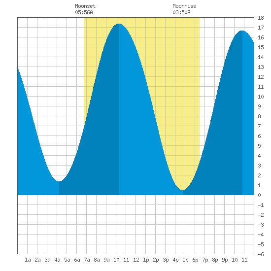Coffins Point tide chart for Tuesday, March 11, 2025