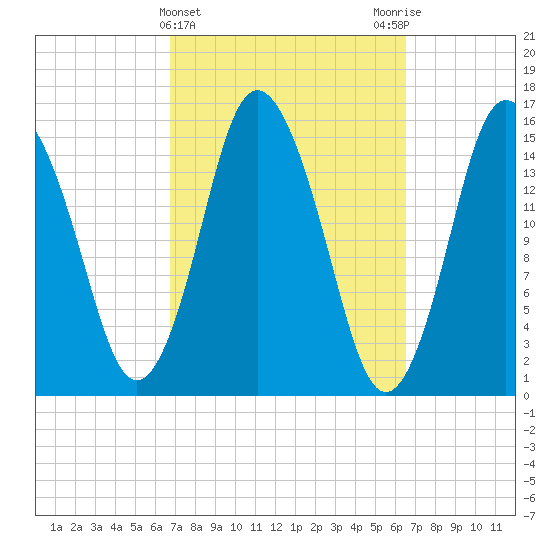 Coffins Point tide chart for Wednesday, March 12, 2025
