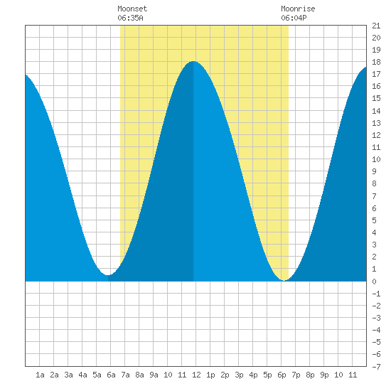 Coffins Point tide chart for Thursday, March 13, 2025