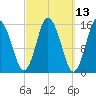 Coffins Point tide chart for Thursday, March 13, 2025