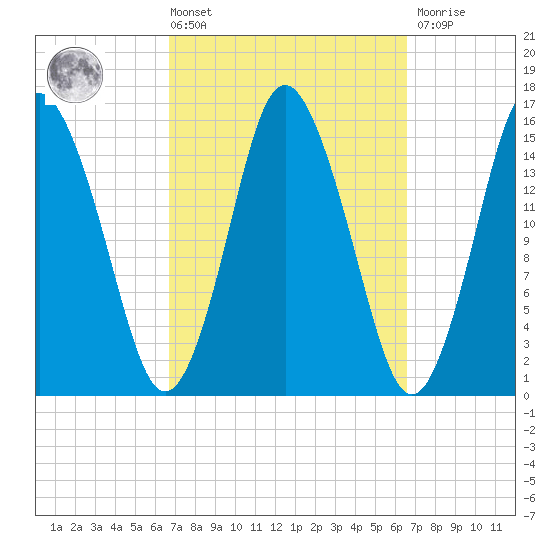Coffins Point tide chart for Friday, March 14, 2025