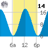 Coffins Point tide chart for Friday, March 14, 2025